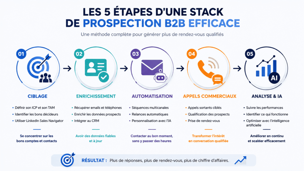 Inforaphie des 5 etapes de prospection